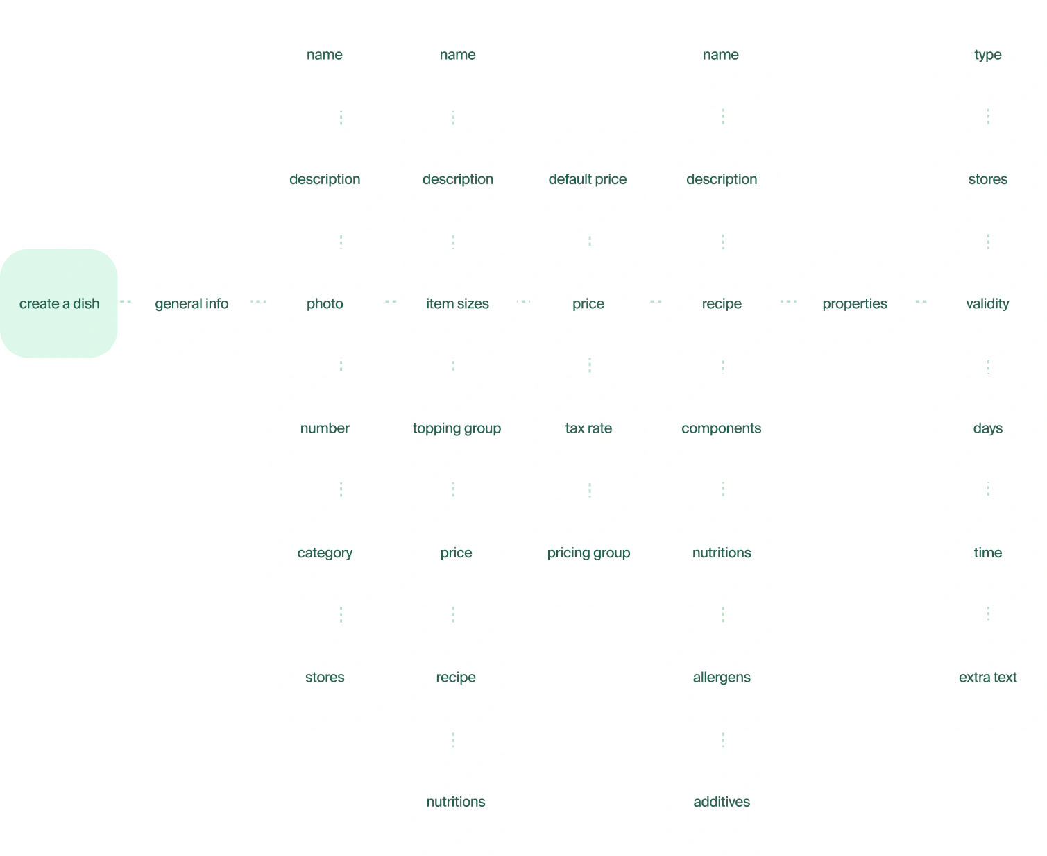 User-flow diagram for adding a dish